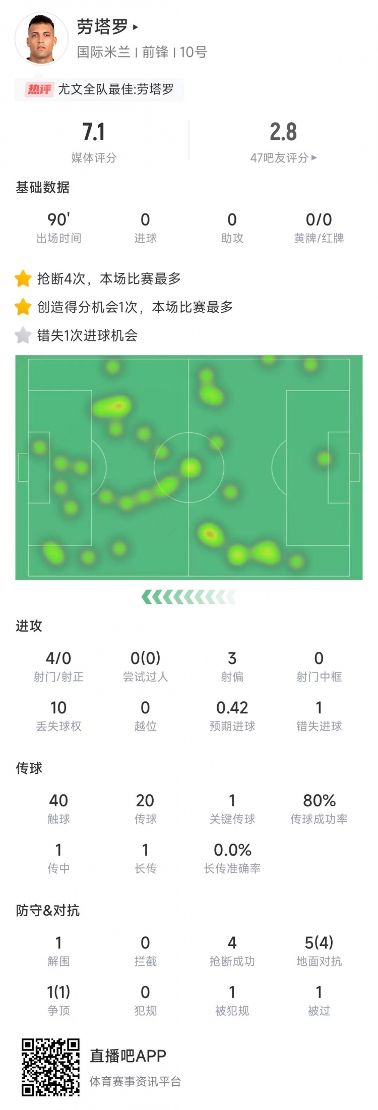 勞塔羅本場數(shù)據(jù)：4次射門0射正&錯失1次機(jī)會，4次搶斷全場最多