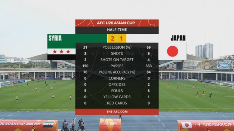 日本U20半場控球率近7成、射門9次，敘利亞U20隊2次射正進2球