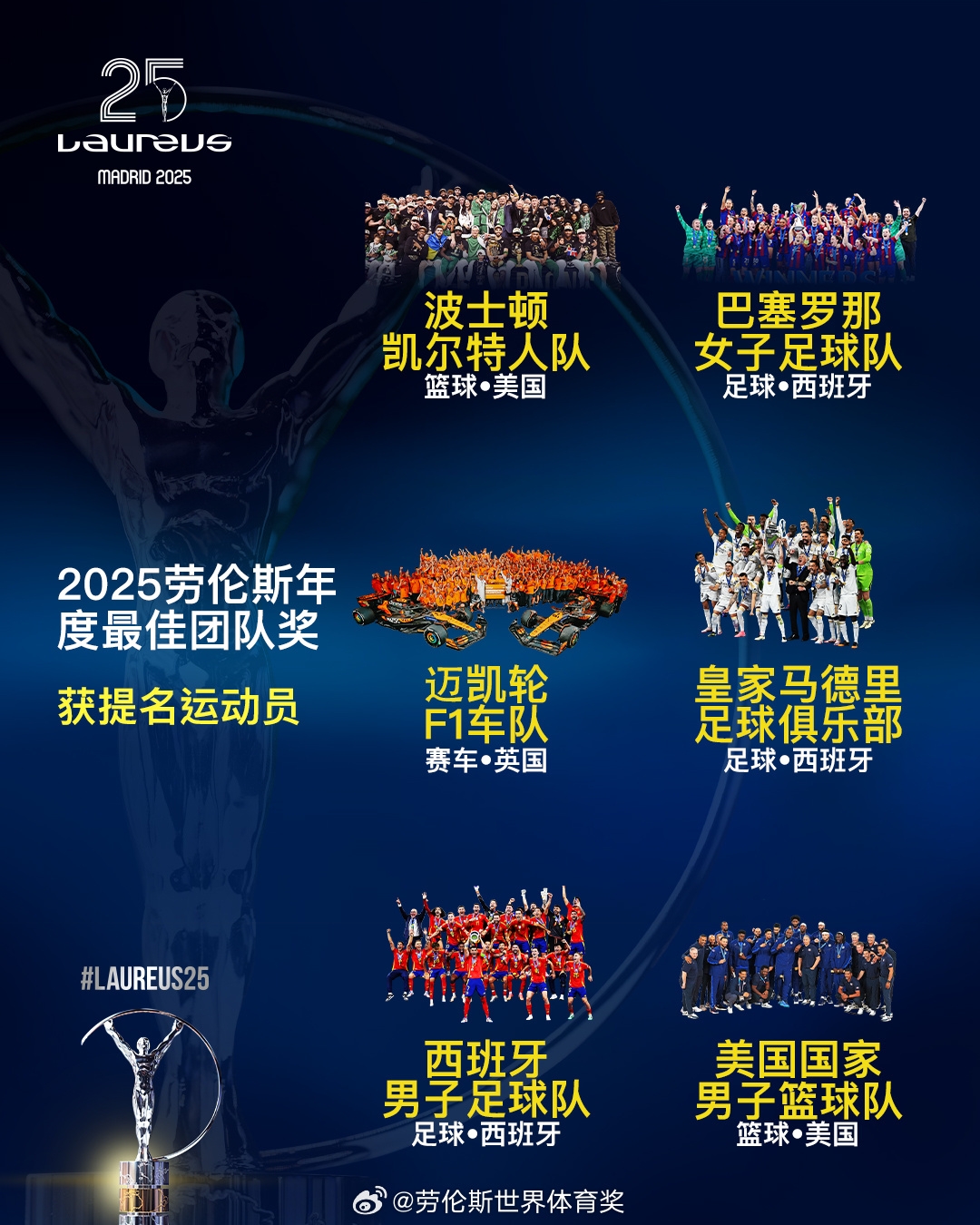 勞倫斯年度最佳團(tuán)隊(duì)提名：皇馬、西班牙國(guó)家隊(duì)、美國(guó)男籃入圍