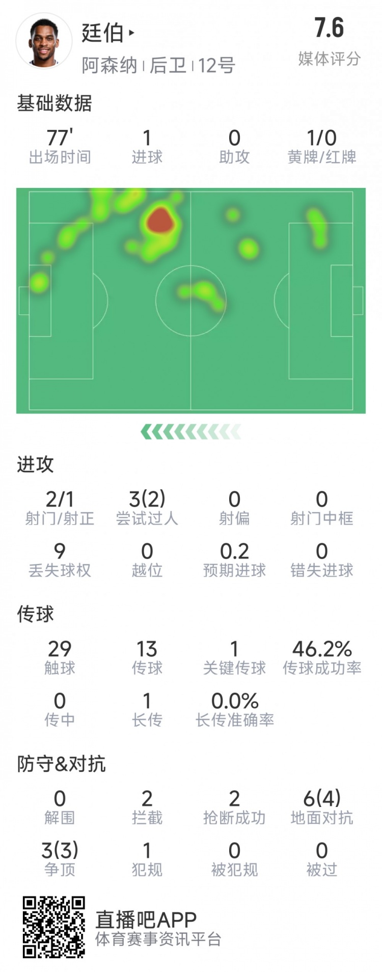 廷伯本場數(shù)據(jù)：1粒進球，2次射門，2攔截，2搶斷，9對抗7成功