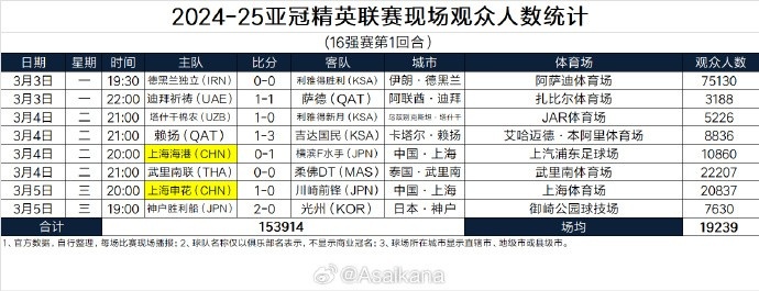 2024-25亞冠精英聯(lián)賽現(xiàn)場(chǎng)觀(guān)眾人數(shù)統(tǒng)計(jì)（16強(qiáng)賽第1回合）