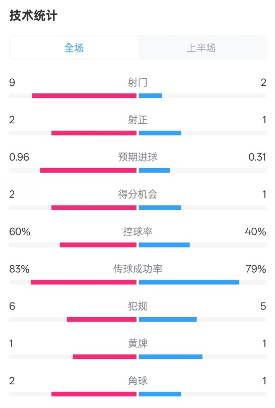 拜仁半場(chǎng)1-0藥廠數(shù)據(jù)：射門9-2，射正2-1，控球率60%-40%
