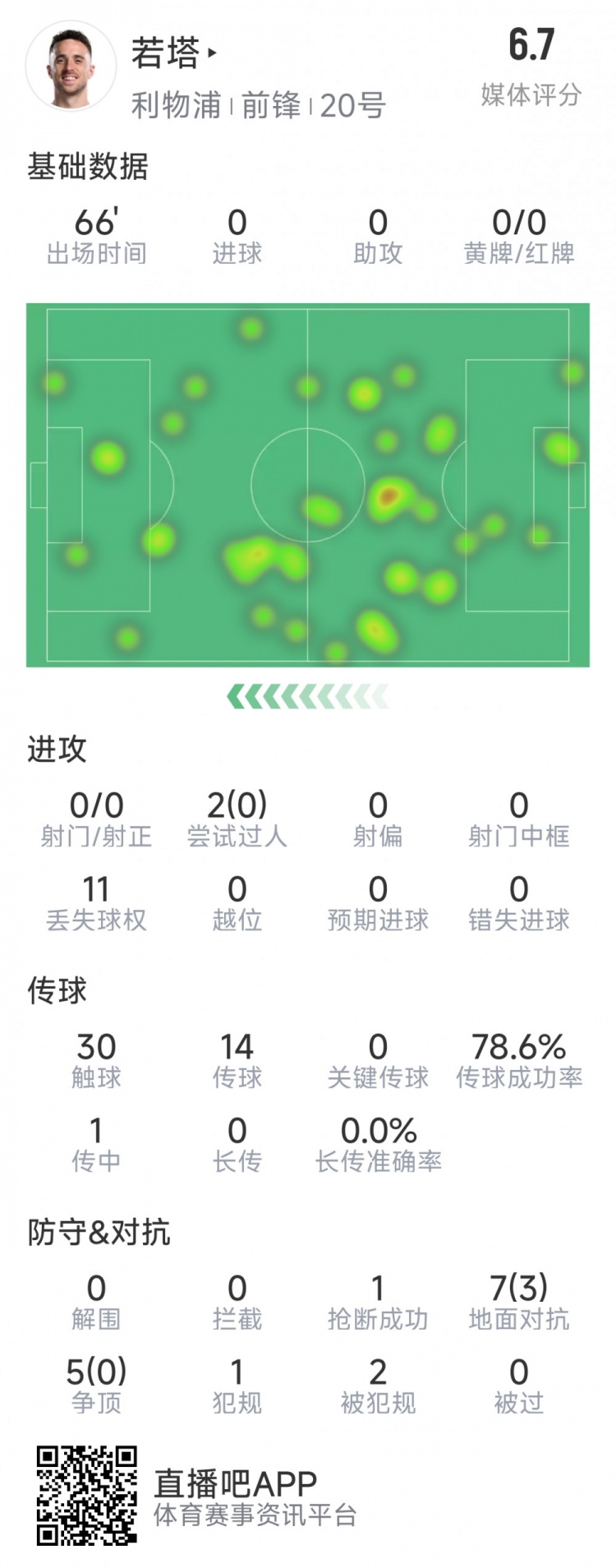 若塔本場數(shù)據(jù)：0射門，12次對抗僅3次成功，1次搶斷，評分6.7分