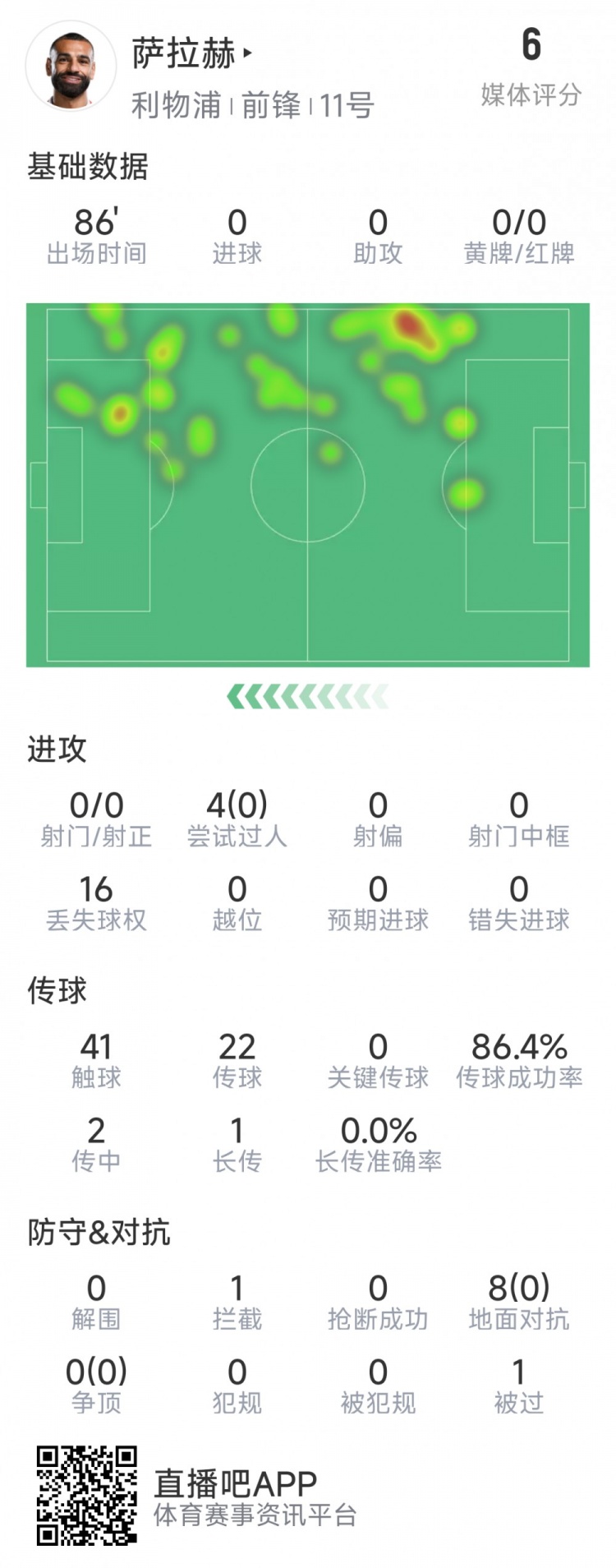 薩拉赫本場數(shù)據(jù)：射門&關(guān)鍵傳球多項掛零，8次對抗無一次成功