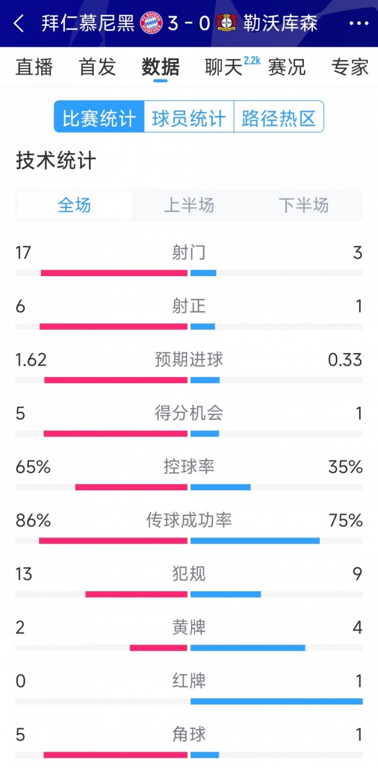 碾壓！拜仁3-0勒沃庫森全場(chǎng)數(shù)據(jù)：射門17-3，射正6-1