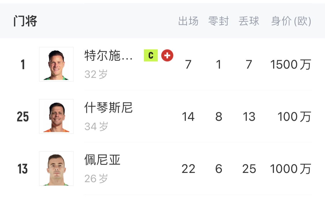 如何抉擇？一門特獅32歲，佩尼亞26歲，34歲什琴斯尼合同6月到期