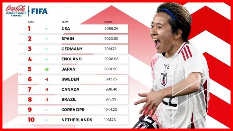 新一期女足排名：中國女足仍列第17、日本升至第5、美國居首