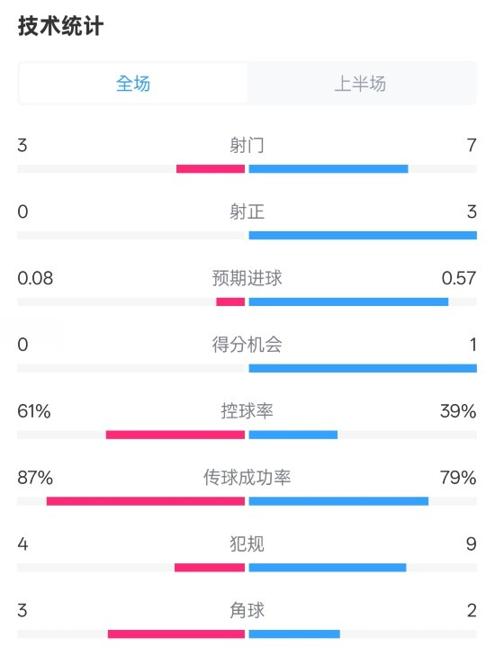 皇社半場0-0曼聯(lián)數(shù)據(jù)：射門3-7，射正0-3，控球率61%-39%