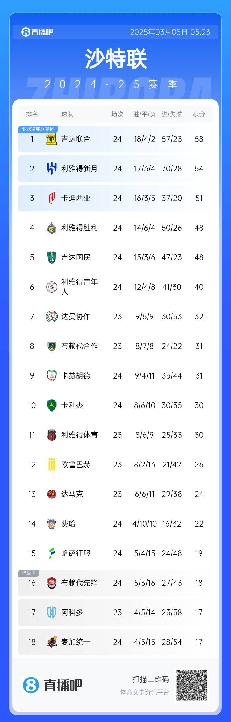 沙特聯(lián)積分榜：利雅得勝利2輪不勝&落后榜首10分，吉達(dá)聯(lián)合4分領(lǐng)跑