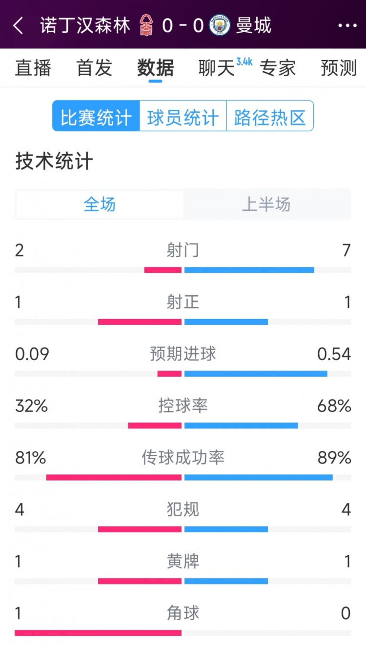 互交白卷，曼城vs諾丁漢森林半場(chǎng)數(shù)據(jù)：射門7-2，射正1-1