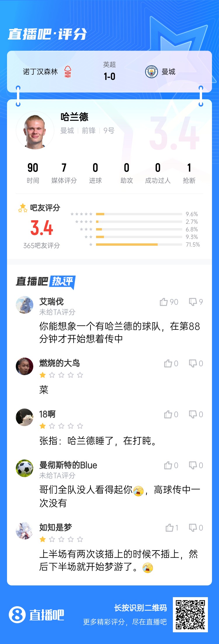 吧友給哈蘭德打3.4分：哥們?nèi)牄]人看得起你，高球傳中一次沒有