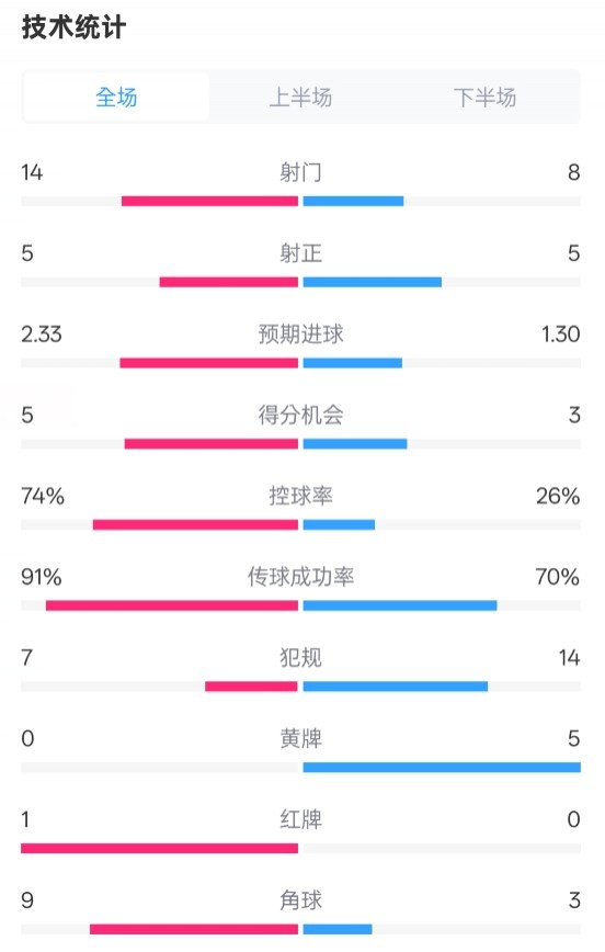拜仁2-3波鴻全場數(shù)據(jù)：射門14-8，射正5-5，控球74%-26%，紅牌1-0