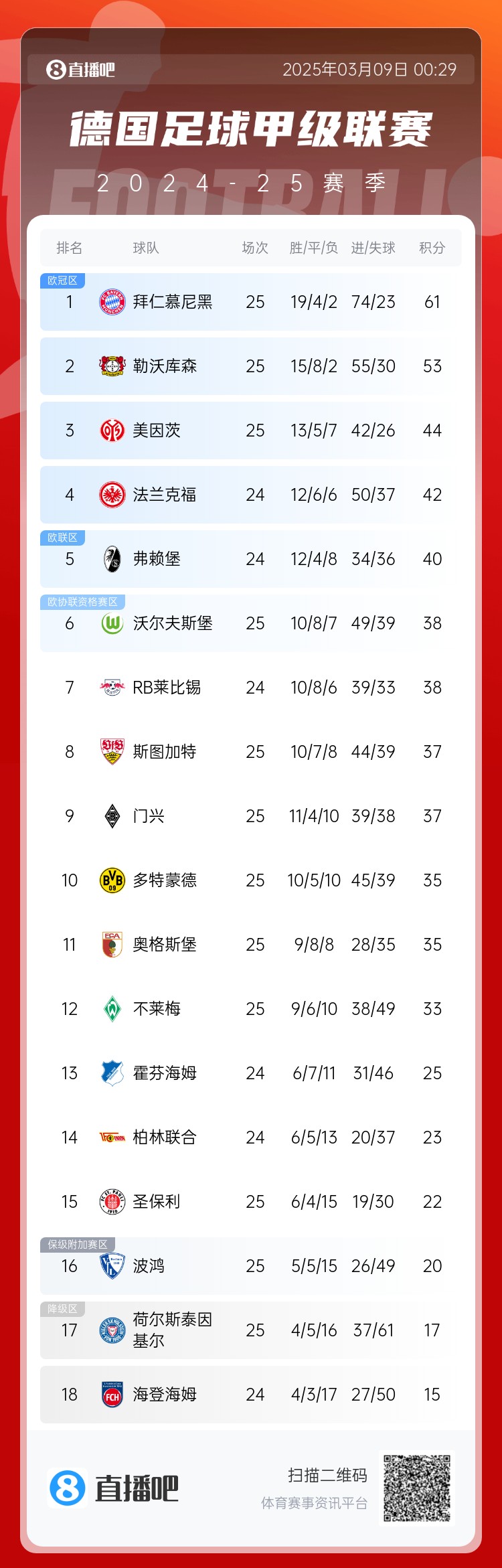 集體翻車！德甲積分榜：拜仁仍居榜首，藥廠落后8分第2，多特第10