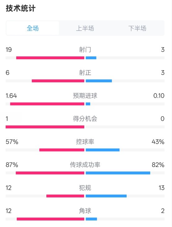 占優(yōu)！切爾西1-0藍(lán)狐數(shù)據(jù)：射門(mén)19-3，射正6-3，控球率57%-43%