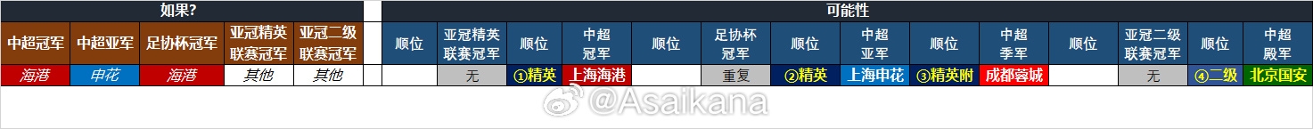 25-26賽季中超亞冠名額確定：海港、申花、蓉城精英賽，國安亞冠2