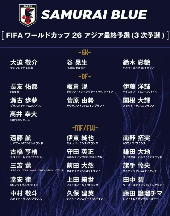 德轉(zhuǎn)：日本隊(duì)最新身價(jià)突破3億歐，25人世預(yù)賽名單合計(jì)3.05億歐元