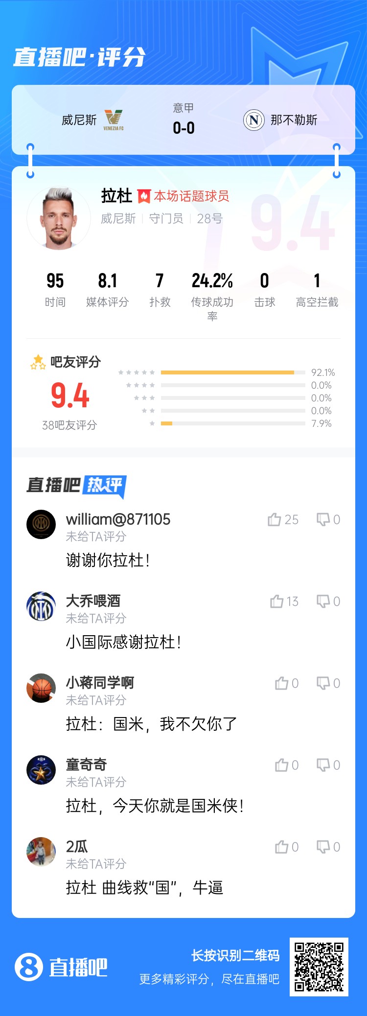 拉杜真藍(lán)黑！威尼斯門(mén)將拉杜本場(chǎng)評(píng)分最高，貢獻(xiàn)7次撲救