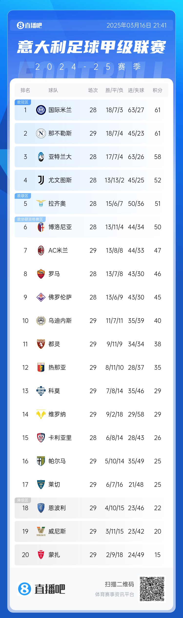 意甲積分榜：那不勒斯先賽悶平仍第2，前三差距僅有1場(chǎng)球
