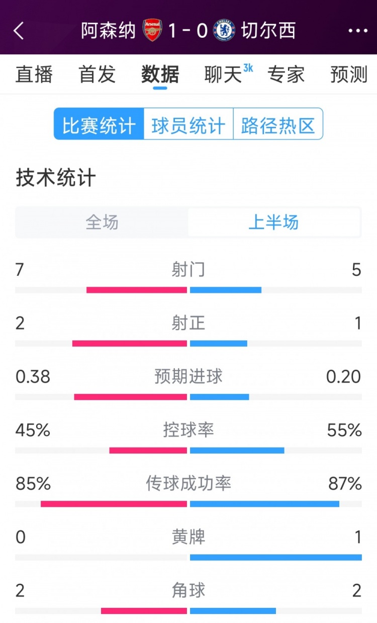 槍手1球領(lǐng)先，阿森納vs切爾西半場(chǎng)數(shù)據(jù)：射門7-5，射正2-1