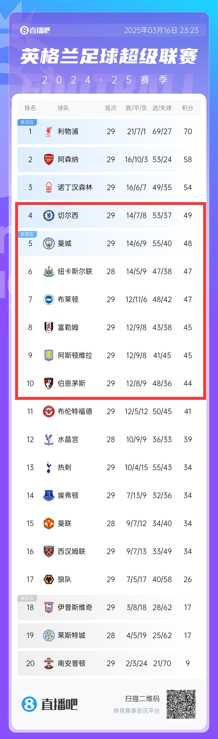 爭四白熱化！切爾西曼城本輪丟分，英超第4-10名分差僅有5分