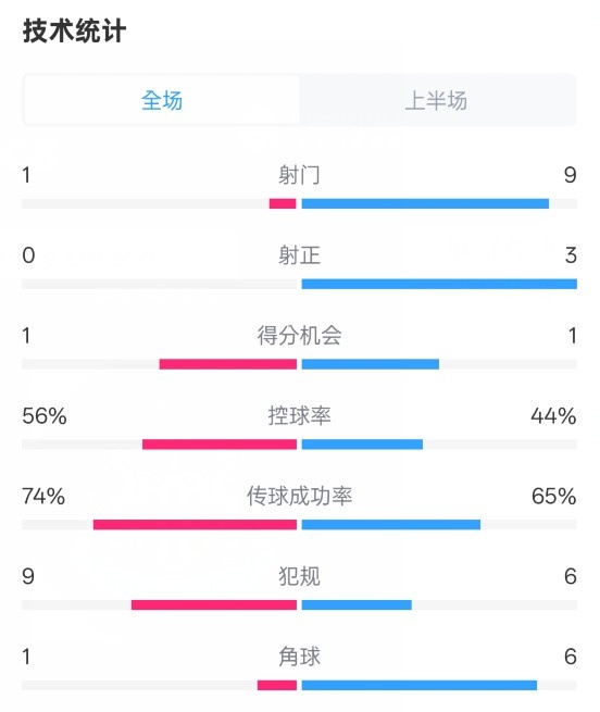 利物浦半場(chǎng)0-1紐卡數(shù)據(jù)：射門(mén)1-9，射正0-3，控球率56%-44%