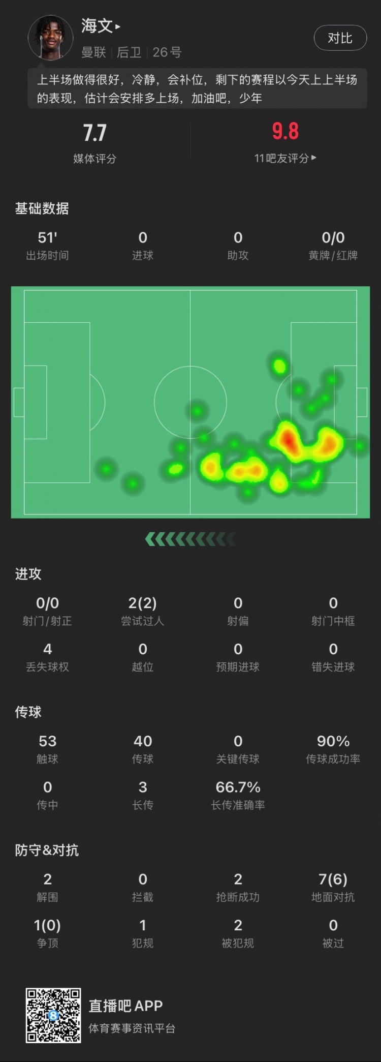 18歲海文本場(chǎng)：51分鐘2解圍2搶斷，8次對(duì)抗成功6次，2次過(guò)人成功