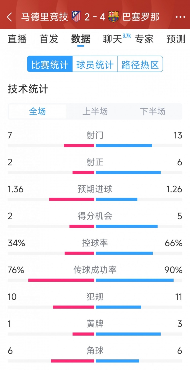 巴薩4-2馬競?cè)珗鰯?shù)據(jù)：射門13-7，射正6-2，得分機會5-2