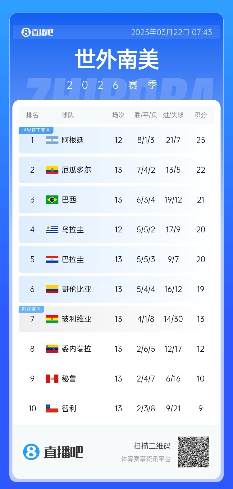 強(qiáng)！厄瓜多爾開局被扣3分，目前3連勝6場不敗，超巴西暫排第二
