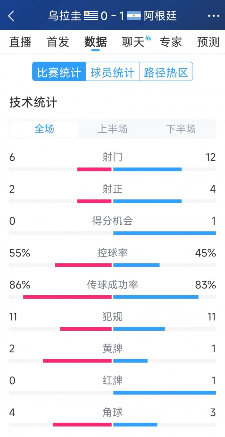 阿根廷1-0烏拉圭全場數(shù)據(jù)：射門12-6，射正4-2，得分機會1-0