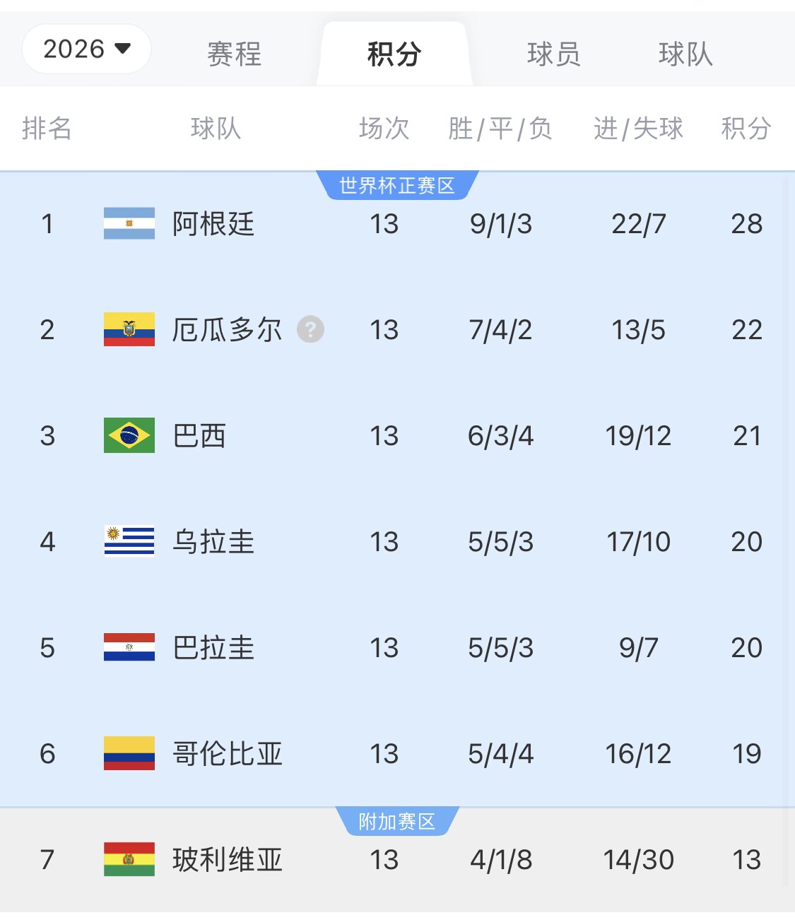 即將出線！阿根廷戰(zhàn)巴西，不敗直通美加墨世界杯，輸了也有機(jī)會(huì)