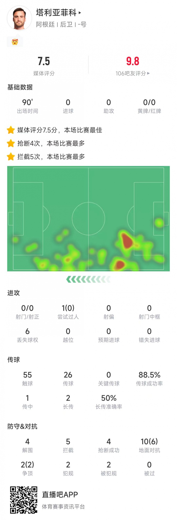 塔利亞菲科數(shù)據(jù)：搶斷4次、攔截5次全場最多，12次對抗8次成功