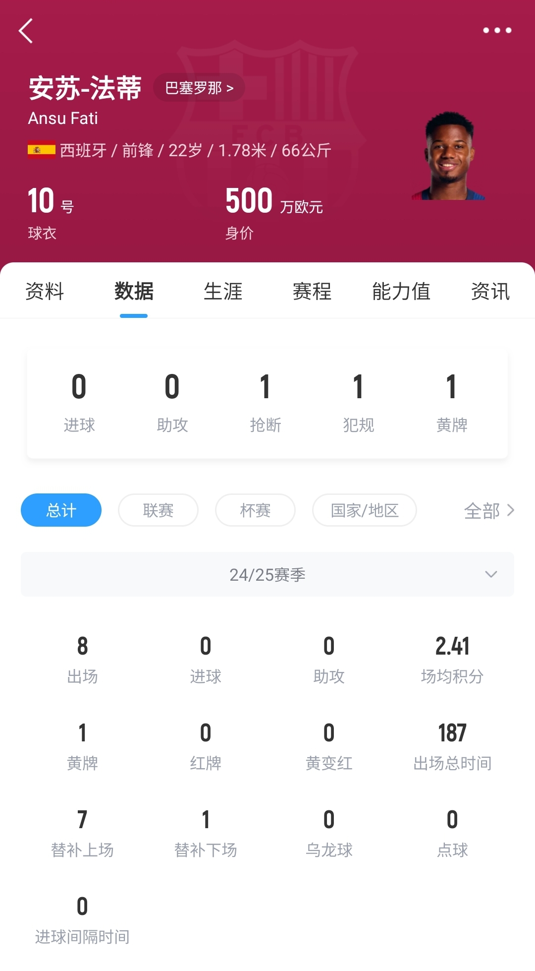 22歲身價剩500萬！法蒂重傷后巴薩高薪續(xù)約6年，現(xiàn)合同剩3150萬歐