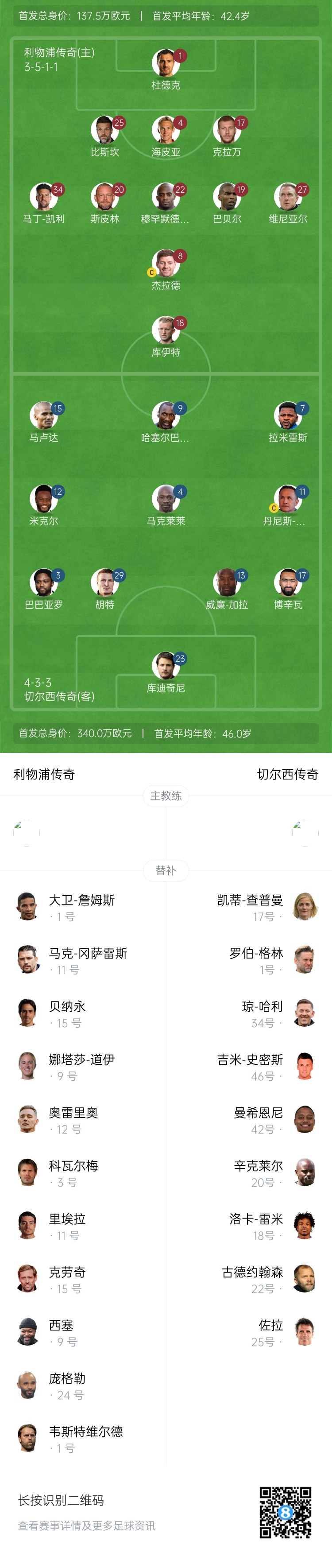 利物浦vs切爾西傳奇賽：杰拉德PK馬克萊萊，庫伊特、拉米雷斯出戰(zhàn)
