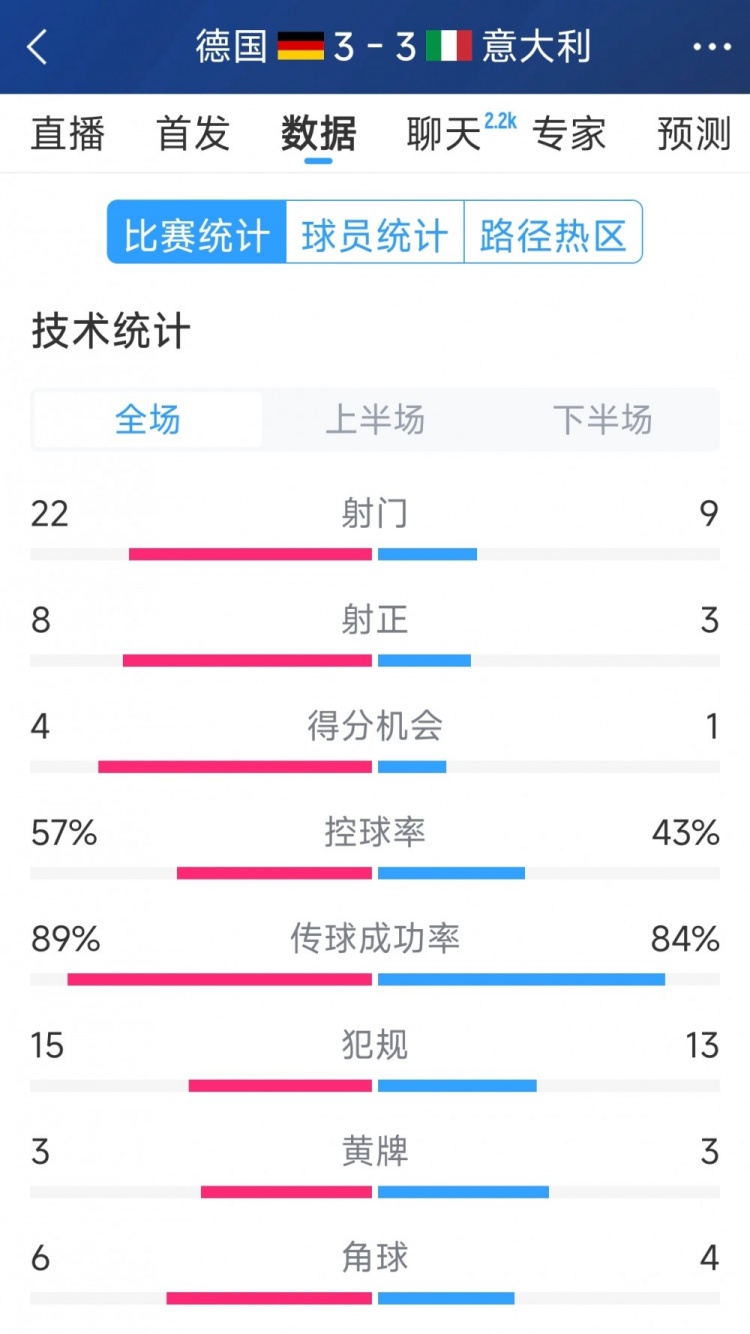 進(jìn)球大戰(zhàn)！德國(guó)3-3意大利全場(chǎng)數(shù)據(jù)：射門(mén)22-9，射正8-3