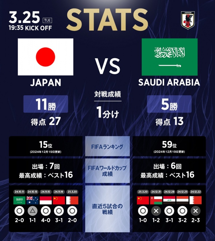 日本vs沙特?cái)?shù)據(jù)：相互戰(zhàn)績?nèi)毡?1勝1平5負(fù)，進(jìn)27球丟13球