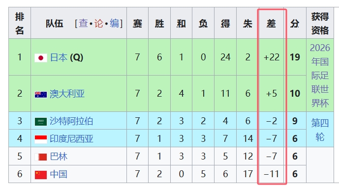 天坑！國(guó)足凈勝球-11，18強(qiáng)中最差，同分爭(zhēng)四情況下恐成大隱患