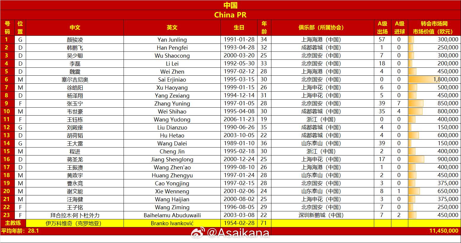 國(guó)足戰(zhàn)澳大利亞23人名單：王鈺棟首次入選，李源一落選塞鳥(niǎo)在列