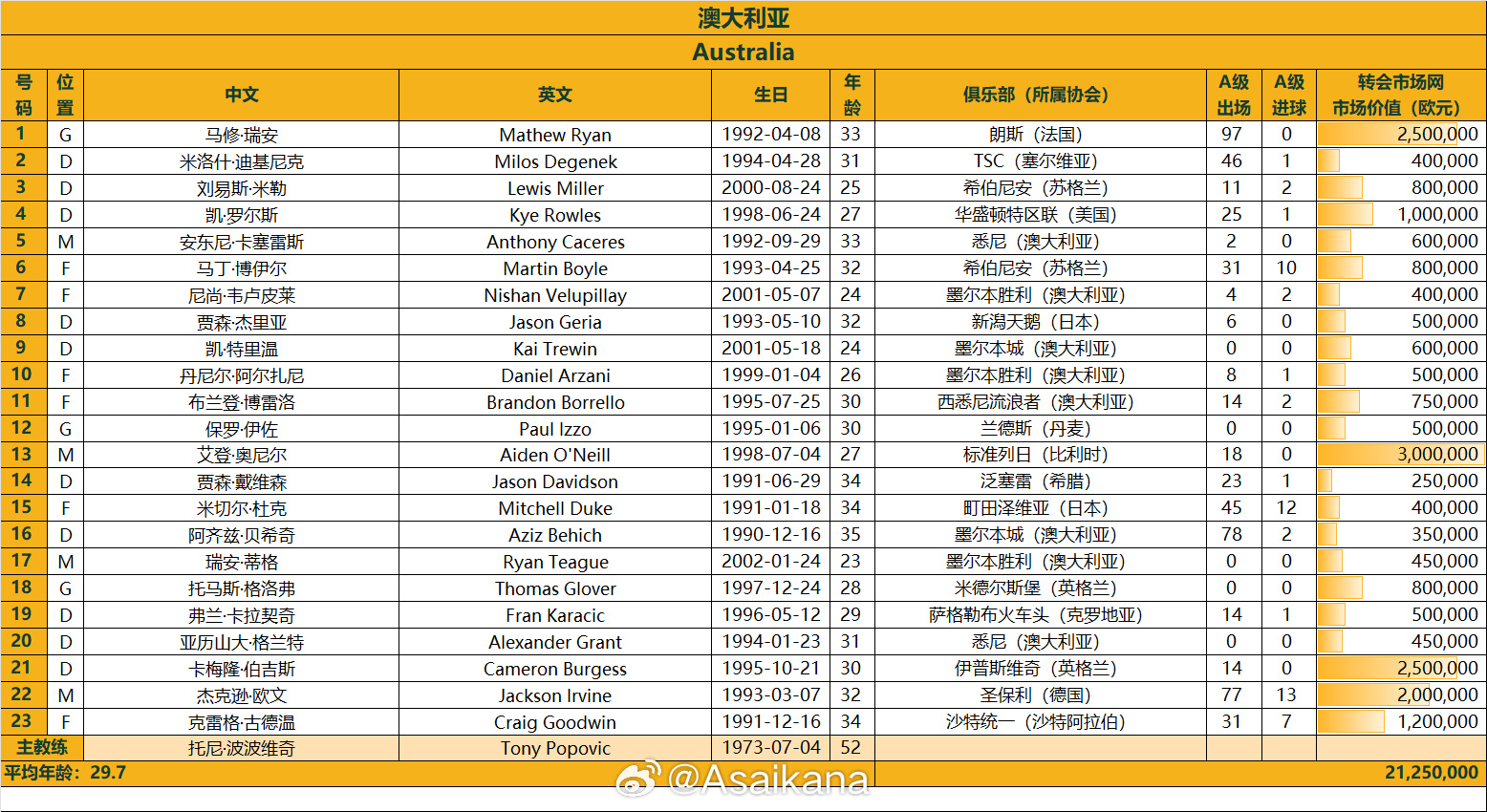 澳大利亞戰(zhàn)國足23人名單：古德溫、杜克入選，身價(jià)2125萬歐
