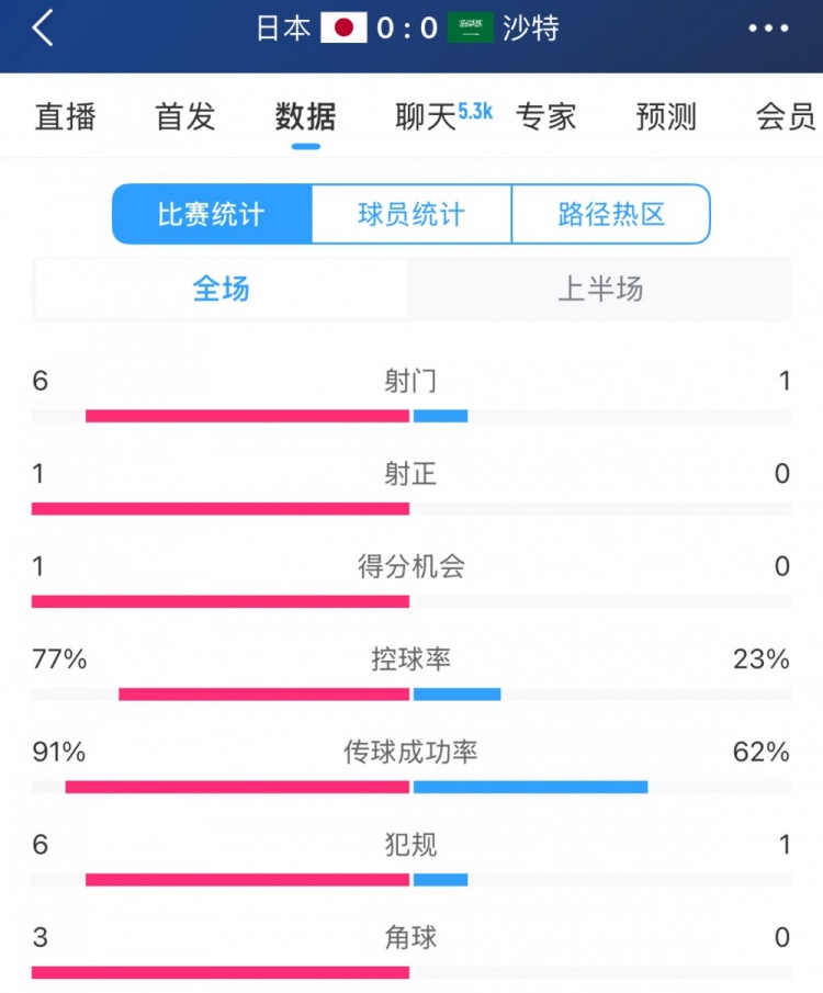得勢(shì)不得分，日本vs沙特半場數(shù)據(jù)：射門數(shù)6-1，控球率77%-23%