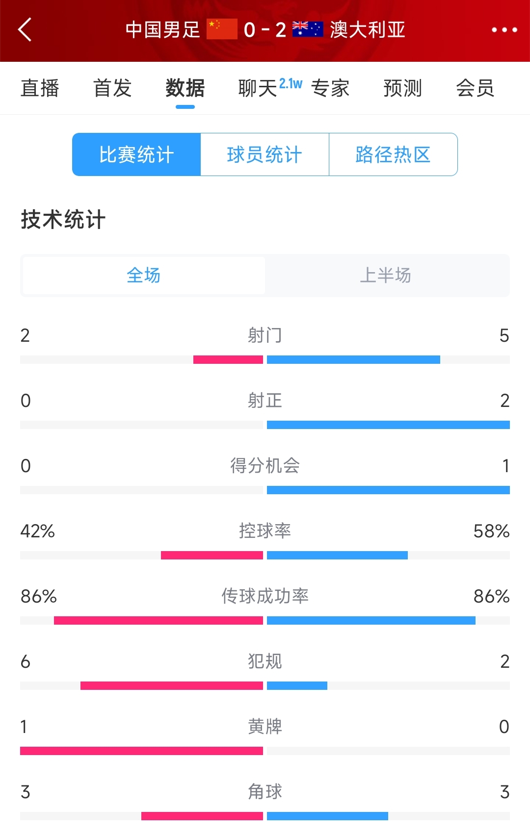 2次致命失誤！國足0-2澳大利亞半場數(shù)據(jù)：射門2-5，射正0-2
