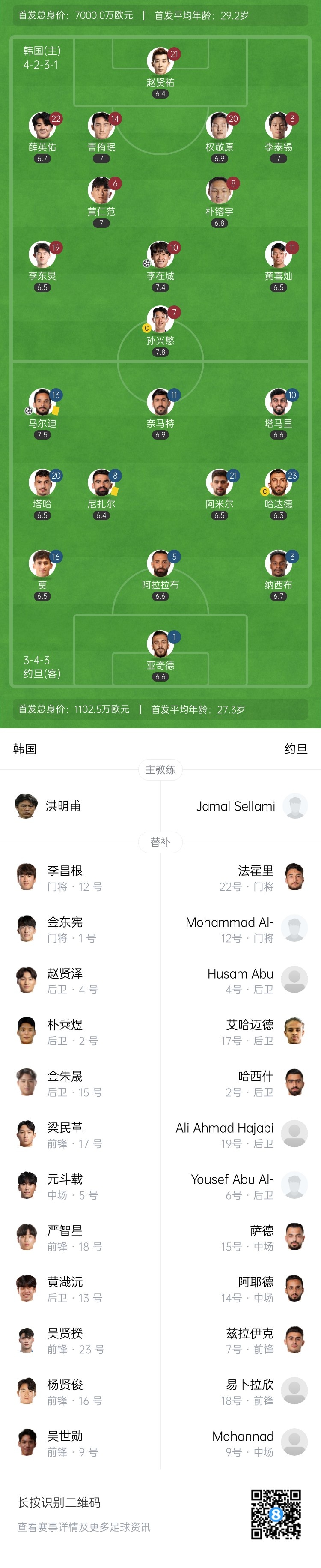 半場(chǎng)-韓國(guó)1-1約旦 孫興慜角球助攻李在城閃擊破門馬爾迪扳平