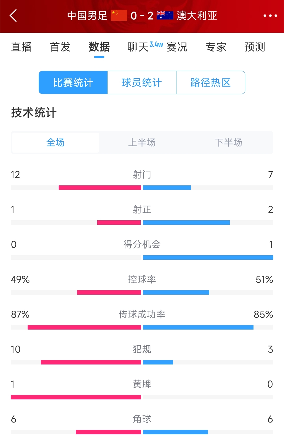 輸給兩個超巨失誤！國足0-2澳大利亞全場數(shù)據(jù)：射門12-7，射正1-2