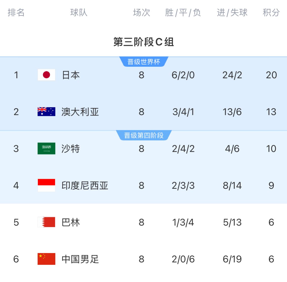 18強賽積分榜：中國巴林6分倒一倒二 印尼9分位居第4 沙特10分第3