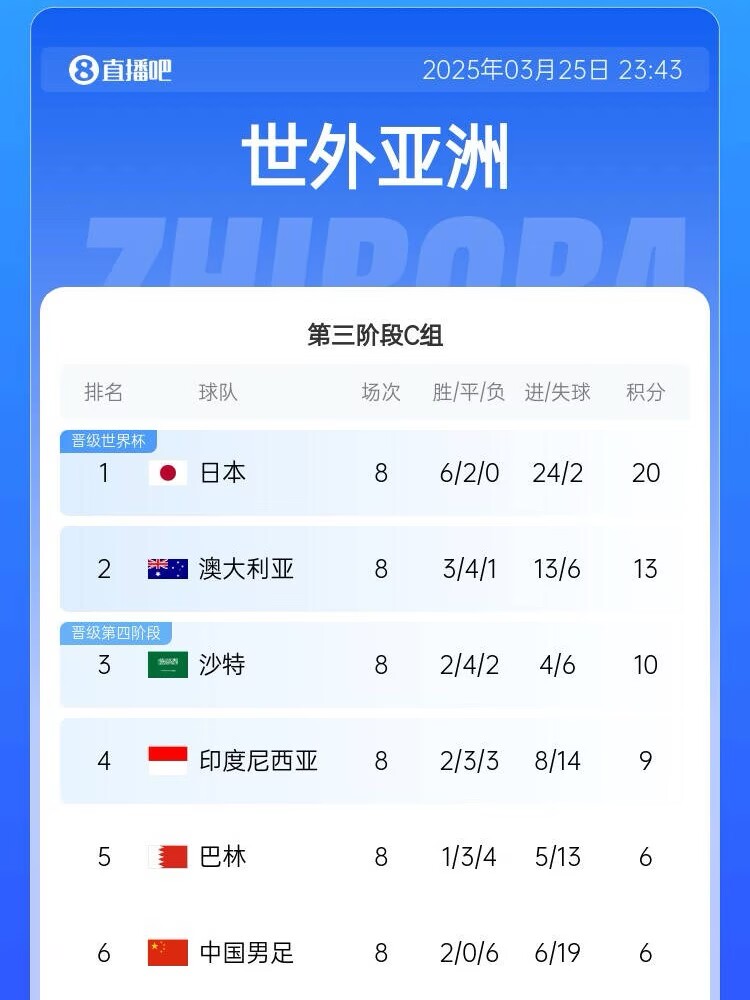 生死戰(zhàn)來了！國足出線形勢(shì)：下輪負(fù)印尼提前出局，打平也基本出局