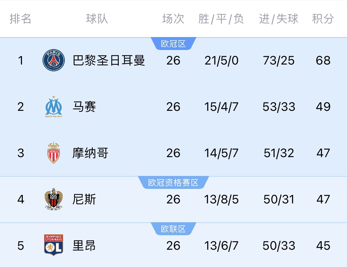 五大聯(lián)賽首冠最早本周末誕生！3個(gè)條件同時(shí)滿足，巴黎三月即奪冠