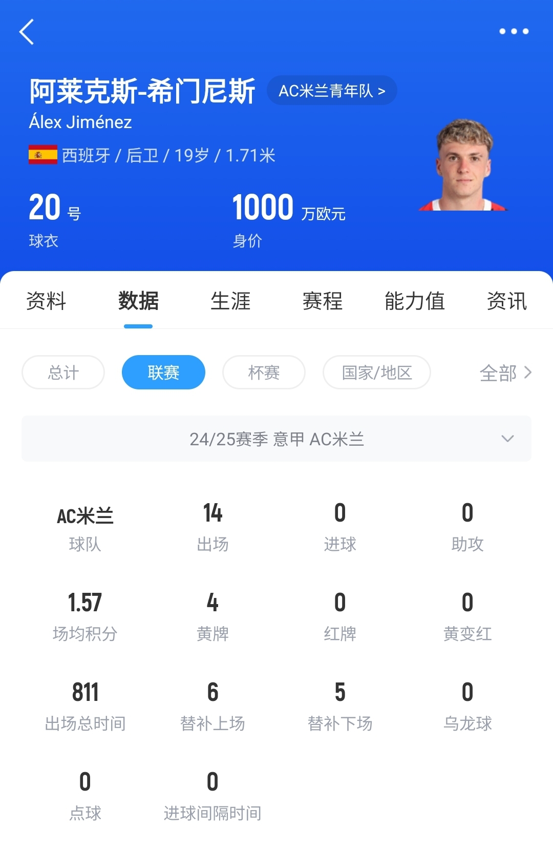 皇馬可900萬(wàn)回購(gòu)！米蘭花500萬(wàn)歐買(mǎi)斷，如今A-希門(mén)尼斯身價(jià)已翻倍