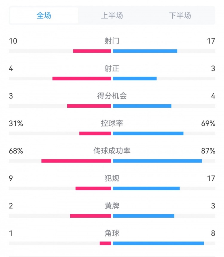 海港3-3西海岸數(shù)據：射門17-10，射正3-4，得分機會4-3，犯規(guī)17-9