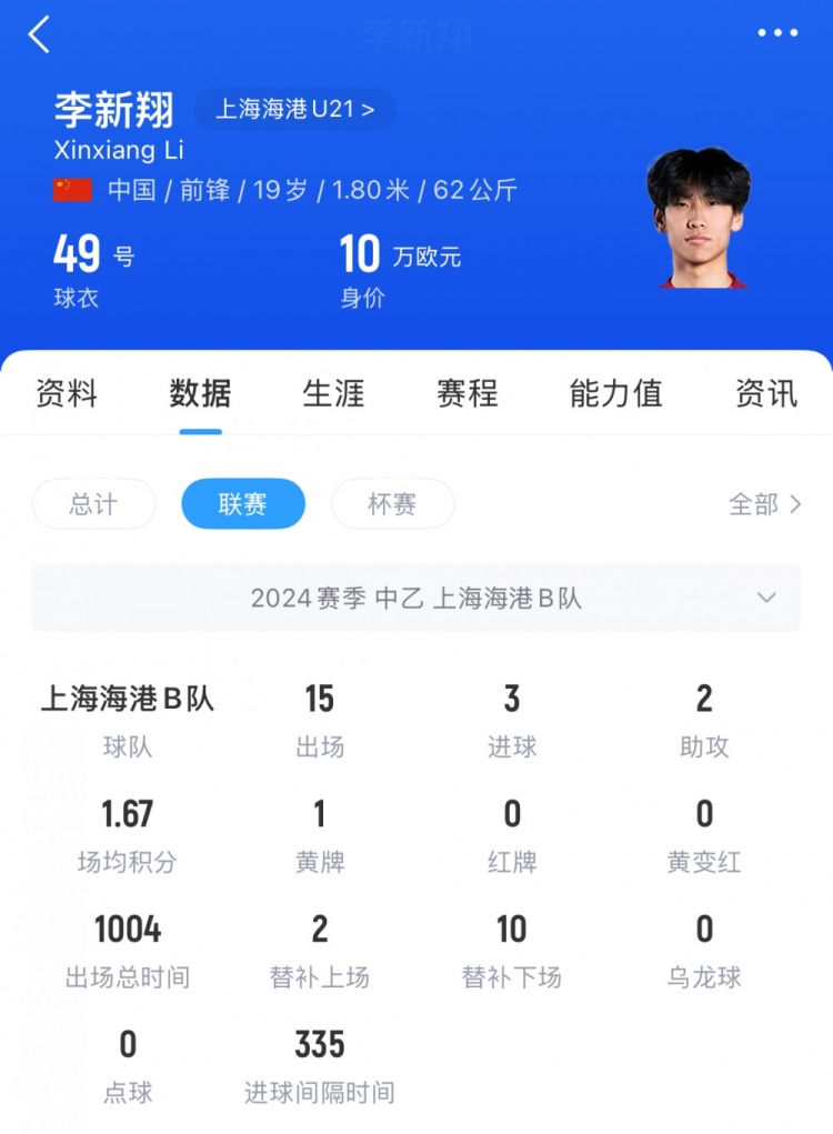 已在中乙鍛煉一年！李新翔去年為海港B隊(duì)出戰(zhàn)21次，貢獻(xiàn)5球3助攻