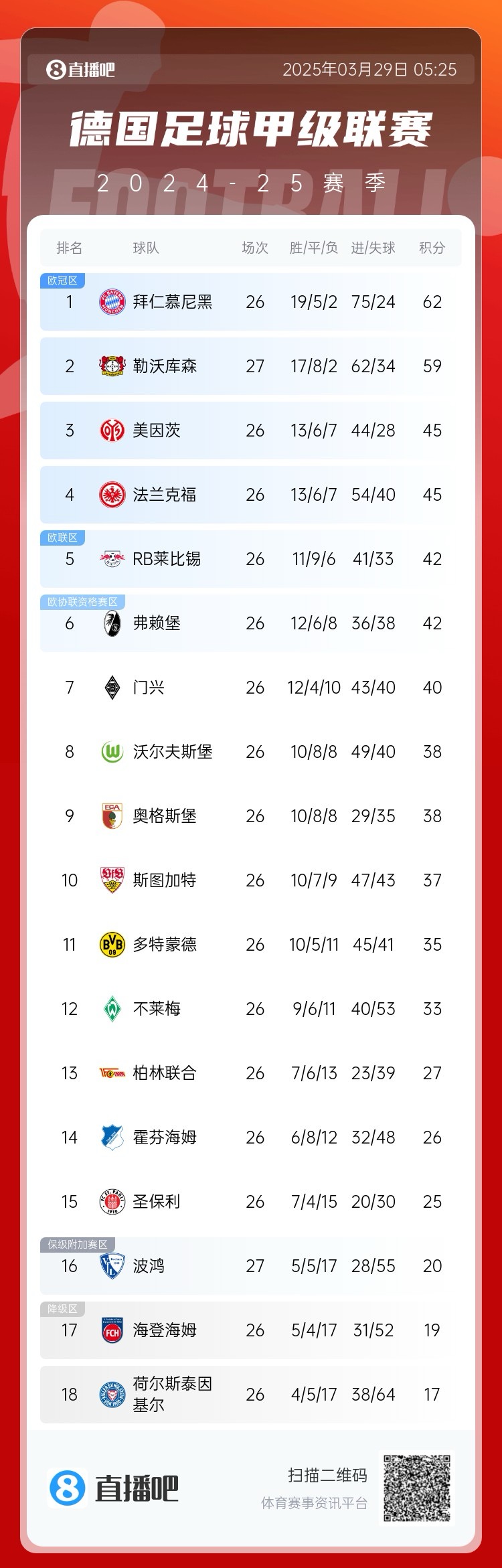 壓力給到孔帕尼！德甲最新積分：勒沃庫森先賽取勝，距拜仁3分