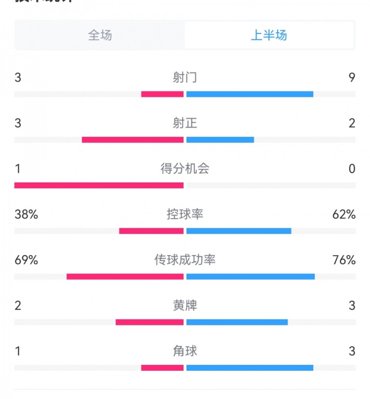泰山1-3梅州半場數(shù)據(jù)：射門9-3，射正3-3，控球率62%-38%